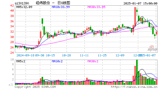 经纬股份