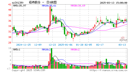 经纬股份