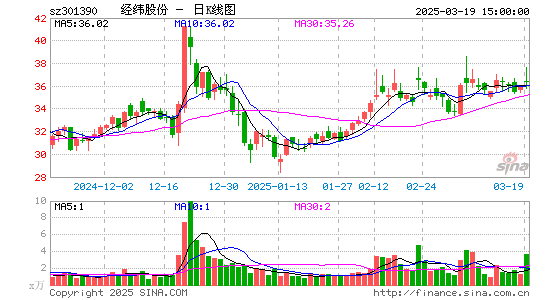 经纬股份