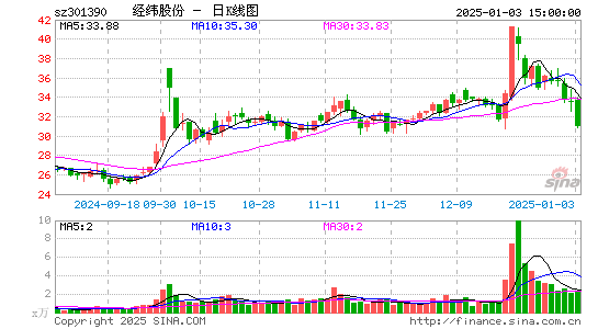 经纬股份