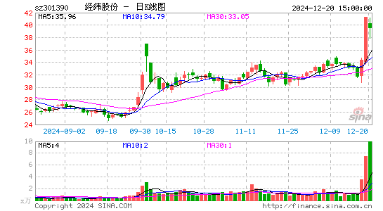 经纬股份