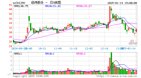 经纬股份