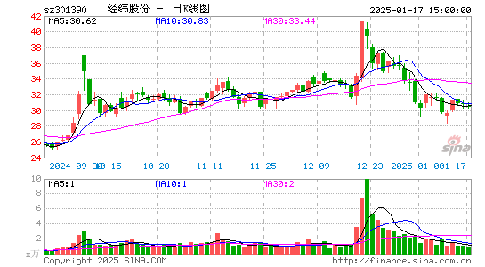 经纬股份