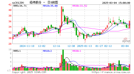 经纬股份