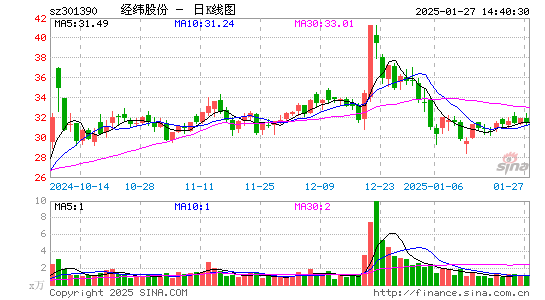 经纬股份