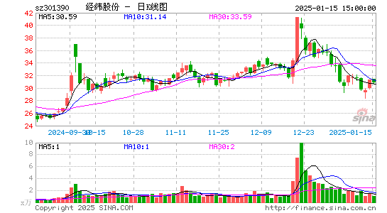 经纬股份