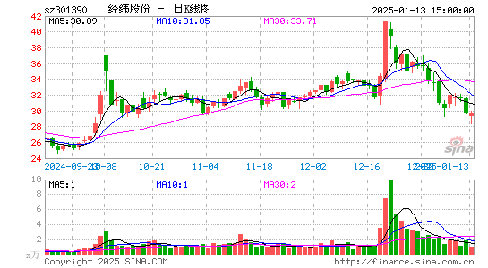 经纬股份