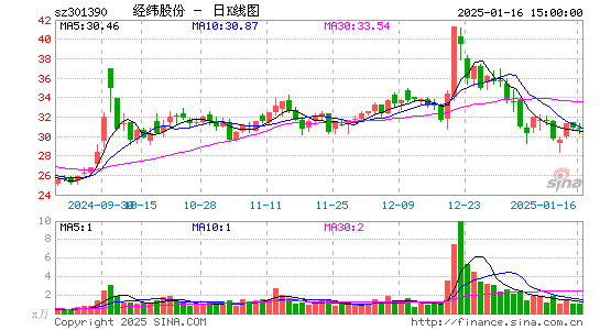 经纬股份