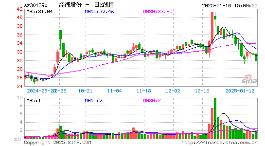 经纬股份