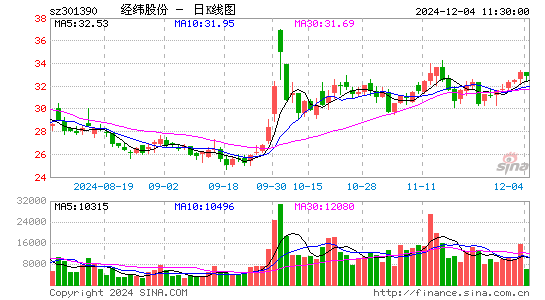 经纬股份