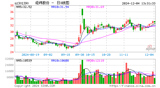 经纬股份