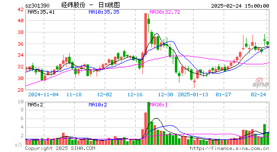 经纬股份