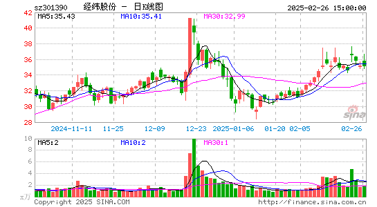 经纬股份