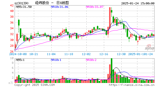 经纬股份