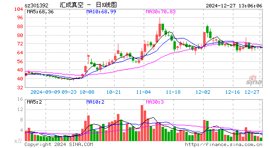 汇成真空