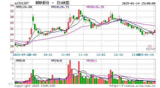 溯联股份