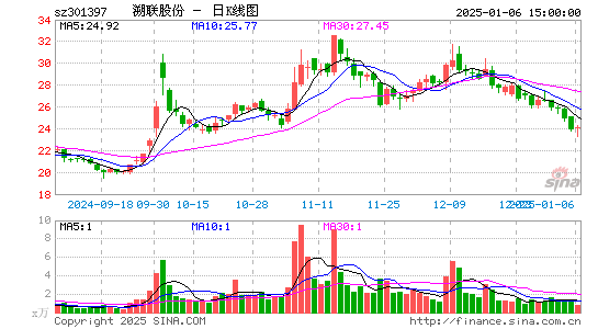 溯联股份