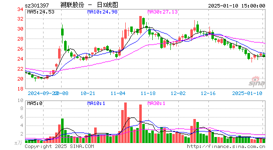 溯联股份