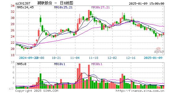 溯联股份