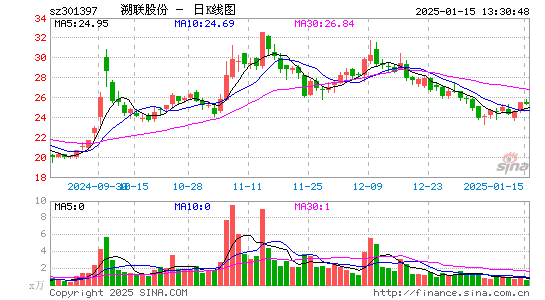 溯联股份