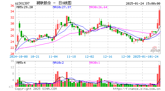 溯联股份