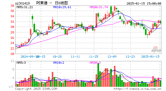 阿莱德