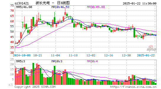 波长光电