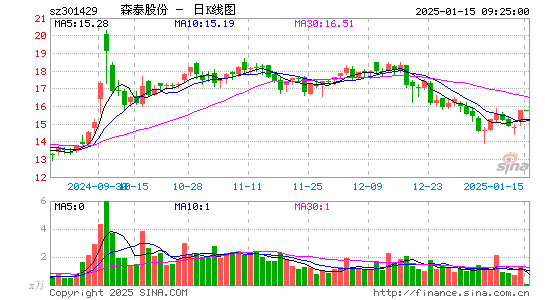 森泰股份