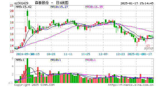 森泰股份