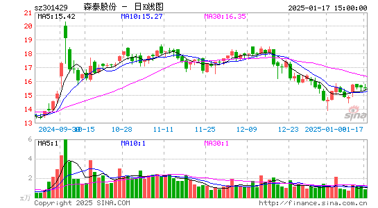 森泰股份