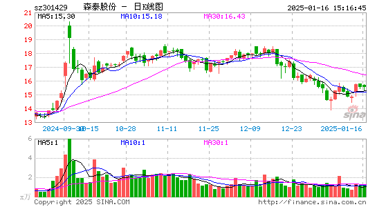 森泰股份