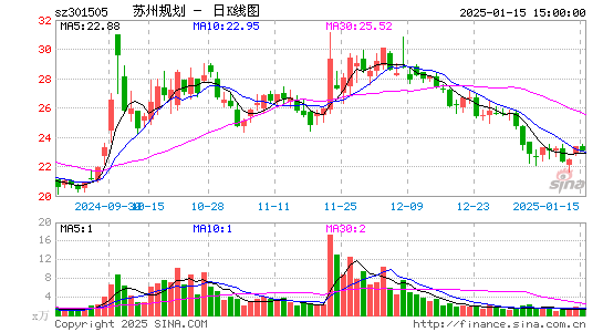 苏州规划