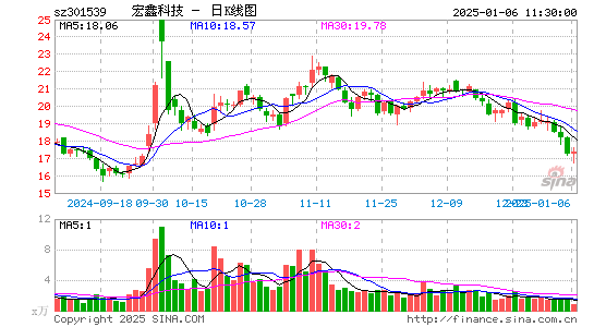 宏鑫科技