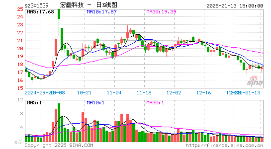 宏鑫科技