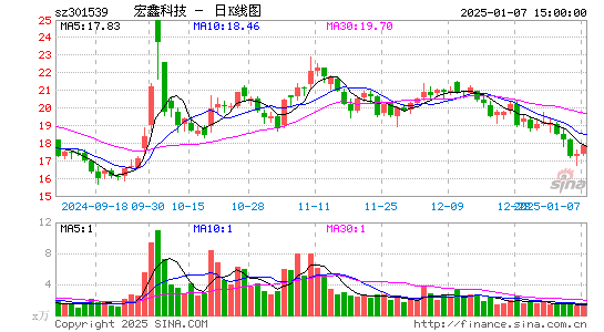 宏鑫科技