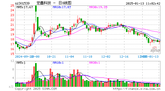 宏鑫科技