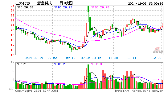 宏鑫科技