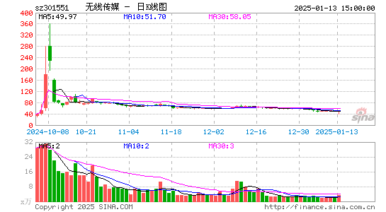 无线传媒