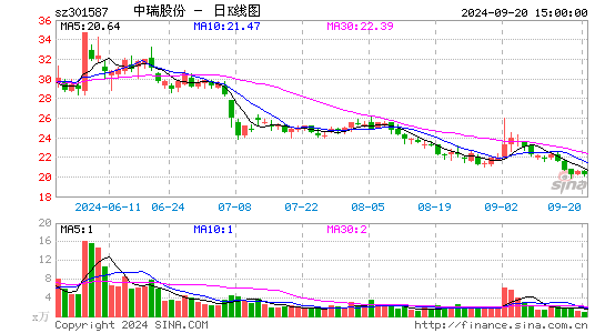 中瑞股份