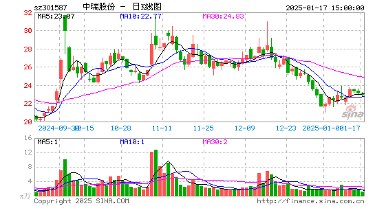 中瑞股份