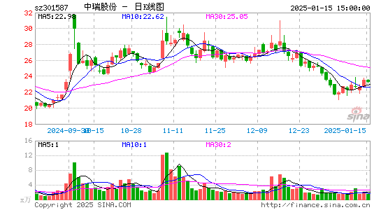 中瑞股份