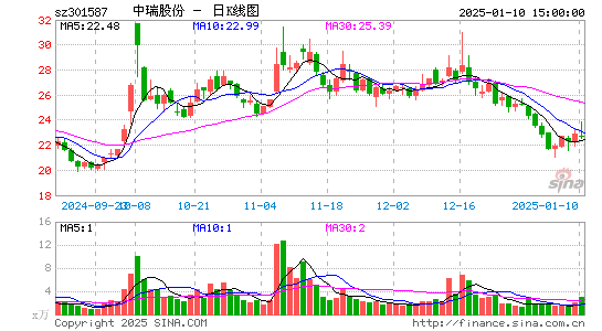 中瑞股份