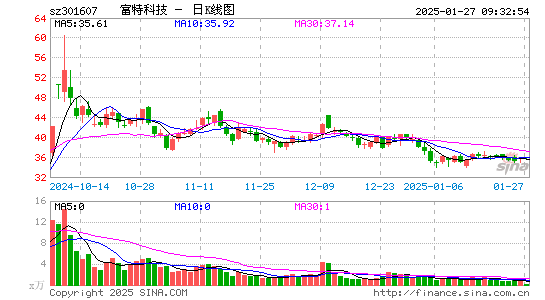 富特科技