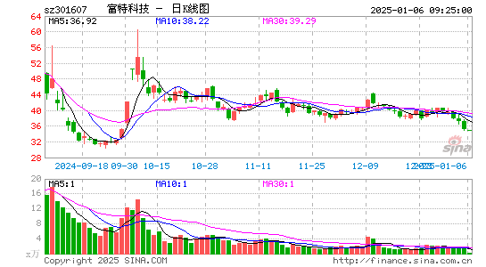 富特科技