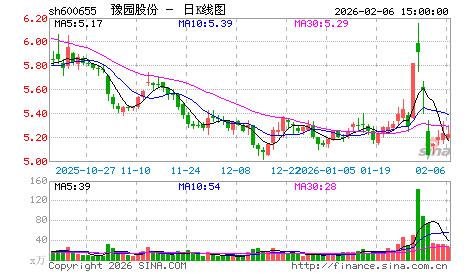 我的眼光：把600655豫园商城送到20元上方