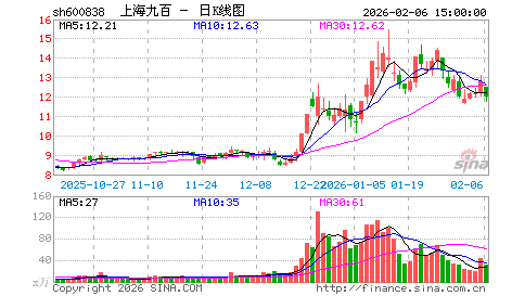 我的眼光：把600838上海九百送到22元上方