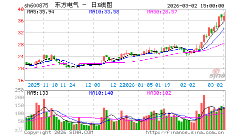 求助：关于东方电气（600875）和上海电气（601727）的比较