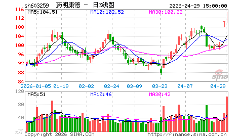 药明康德：具备牛“势”大波浪上升特征！