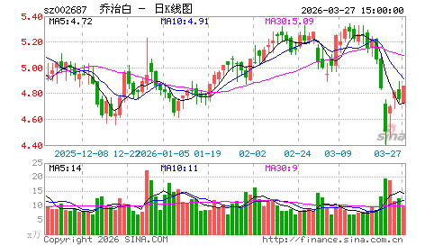 乔治白：长上影线要干嘛？