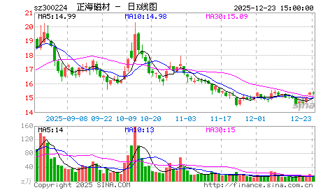 我的眼光：把300224正海磁材送到35.09元上方